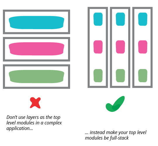 Layers as the top-level modules, marked wrong, beside full-stack modules each layered inside, marked right